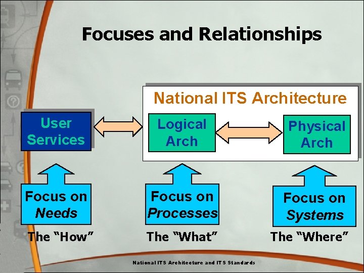 Focuses and Relationships National ITS Architecture User Services Logical Arch Physical Arch Focus on Focuses and Relationships National ITS Architecture User Services Logical Arch Physical Arch Focus on