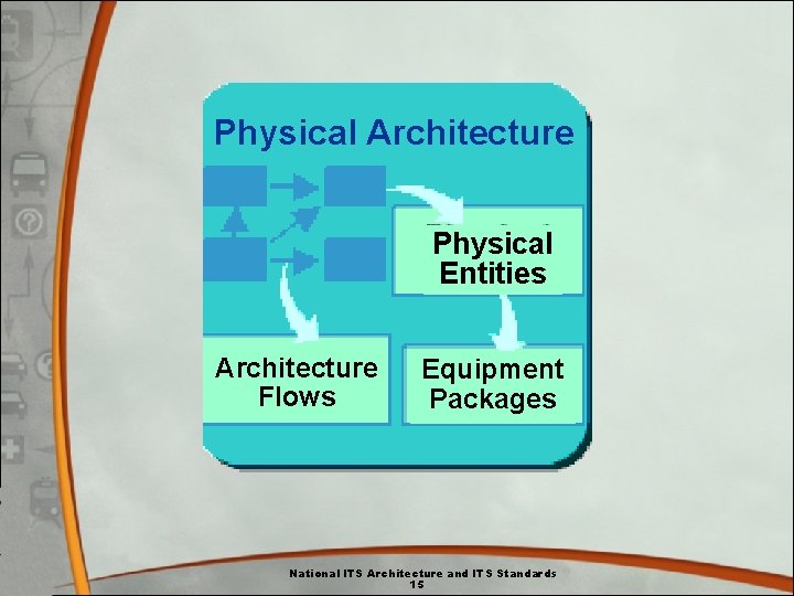 Physical Architecture Physical Entities Architecture Flows Flow Equipment Packages National ITS Architecture and ITS Physical Architecture Physical Entities Architecture Flows Flow Equipment Packages National ITS Architecture and ITS