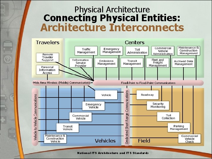Physical Architecture Connecting Physical Entities: Architecture Interconnects National ITS Architecture and ITS Standards Physical Architecture Connecting Physical Entities: Architecture Interconnects National ITS Architecture and ITS Standards