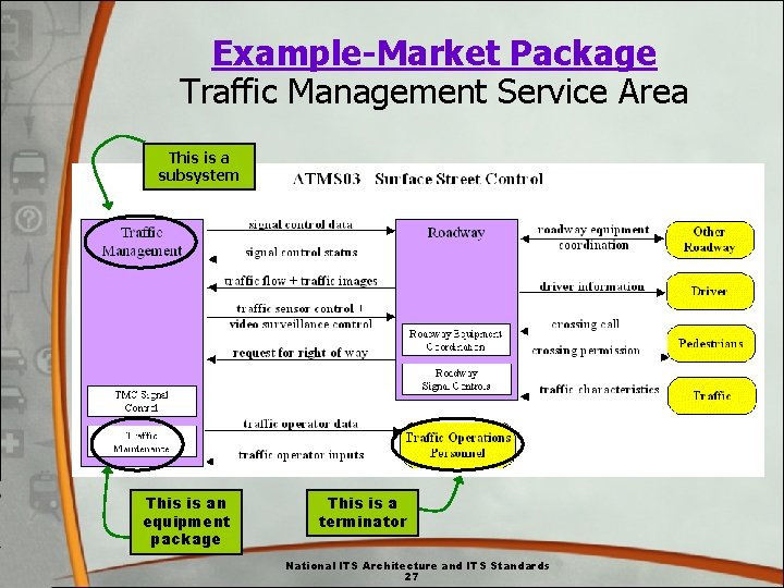 Example-Market Package Traffic Management Service Area This is a subsystem This is an equipment Example-Market Package Traffic Management Service Area This is a subsystem This is an equipment