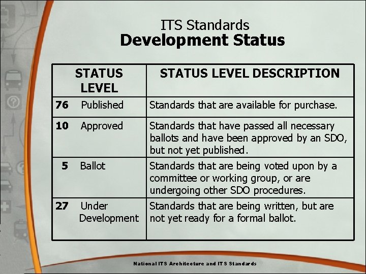 ITS Standards Development Status STATUS LEVEL DESCRIPTION 76 Published Standards that are available ITS Standards Development Status STATUS LEVEL DESCRIPTION 76 Published Standards that are available