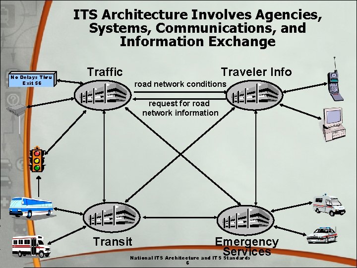 ITS Architecture Involves Agencies, Systems, Communications, and Information Exchange No Delays Thru Exit 56 ITS Architecture Involves Agencies, Systems, Communications, and Information Exchange No Delays Thru Exit 56