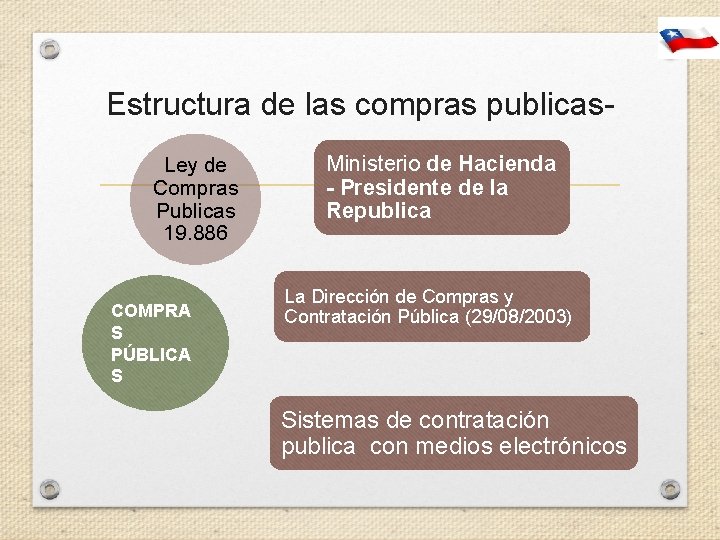 Estructura de las compras publicas- Ley de Compras Publicas 19. 886 COMPRA S PÚBLICA