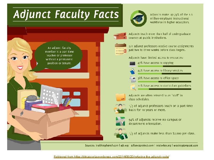 Adjunct Fast Facts Retrieved from https: //drkassorla. wordpress. com/2014/08/20/refusing-the-adjunct-route/ 