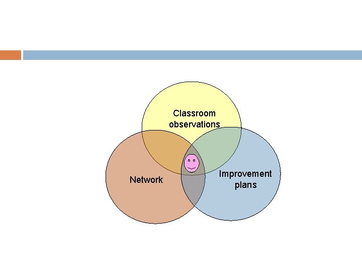 Classroom observations Network Improvement plans 