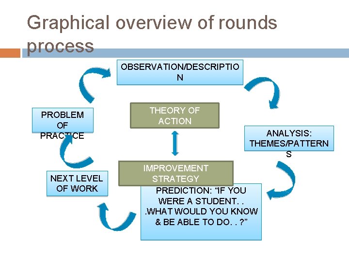Graphical overview of rounds process OBSERVATION/DESCRIPTIO N PROBLEM OF PRACTICE NEXT LEVEL OF WORK