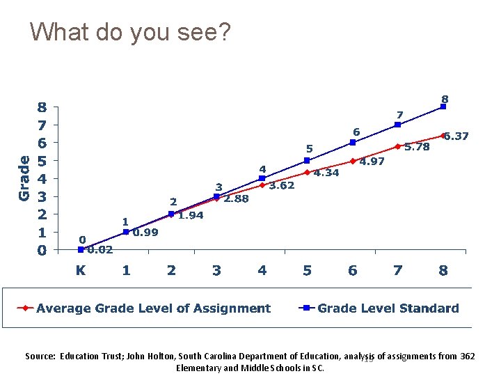 What do you see? Source: Education Trust; John Holton, South Carolina Department of Education,