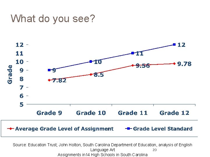 What do you see? Source: Education Trust; John Holton, South Carolina Department of Education,