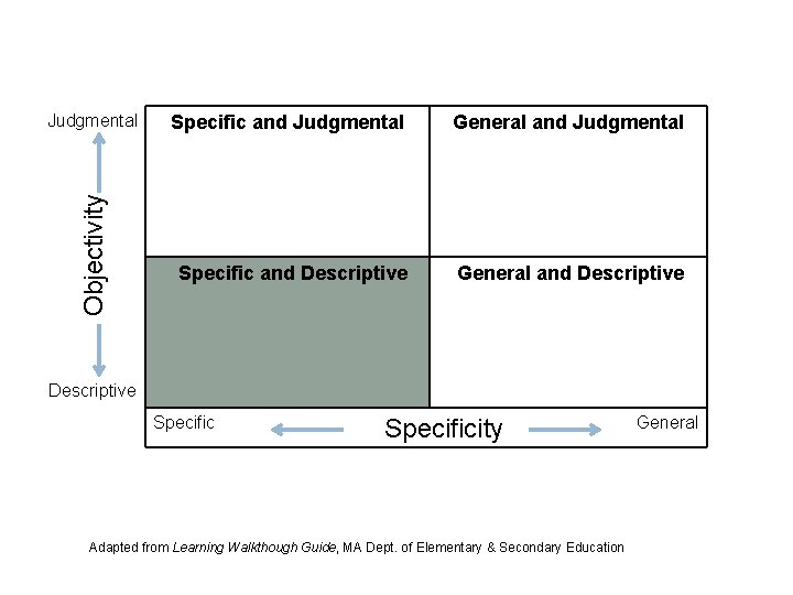 Objectivity Judgmental Specific and Judgmental General and Judgmental Specific and Descriptive General and Descriptive