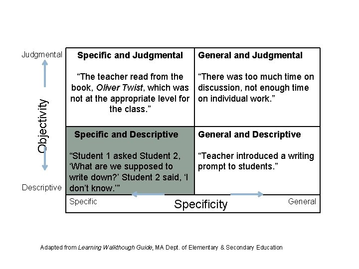 Objectivity Judgmental Specific and Judgmental General and Judgmental “The teacher read from the “There