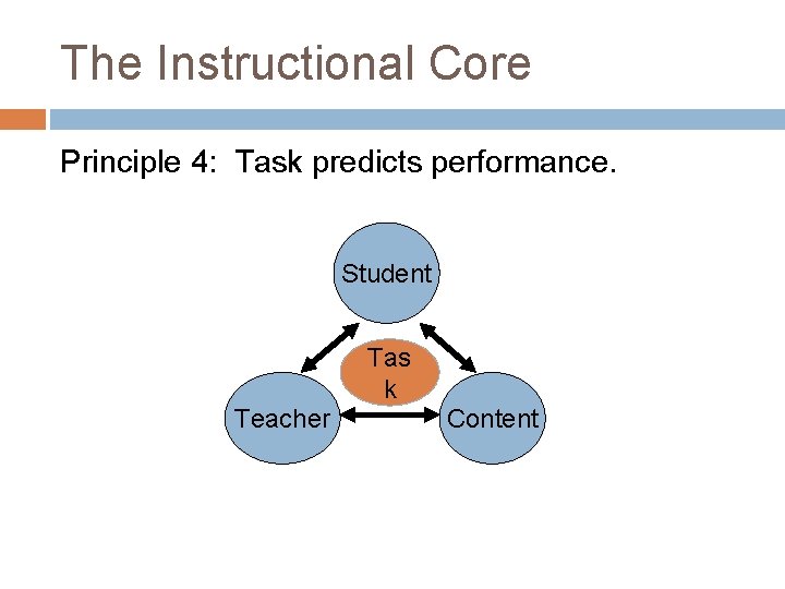 The Instructional Core Principle 4: Task predicts performance. Student Tas k Teacher Content 42