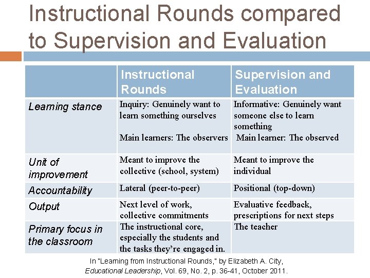 Instructional Rounds compared to Supervision and Evaluation Instructional Rounds Supervision and Evaluation Learning stance