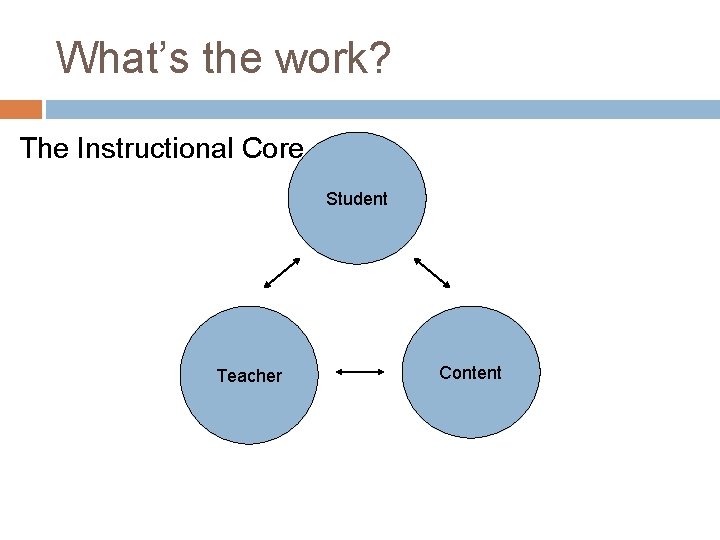 What’s the work? The Instructional Core Student Teacher Content 