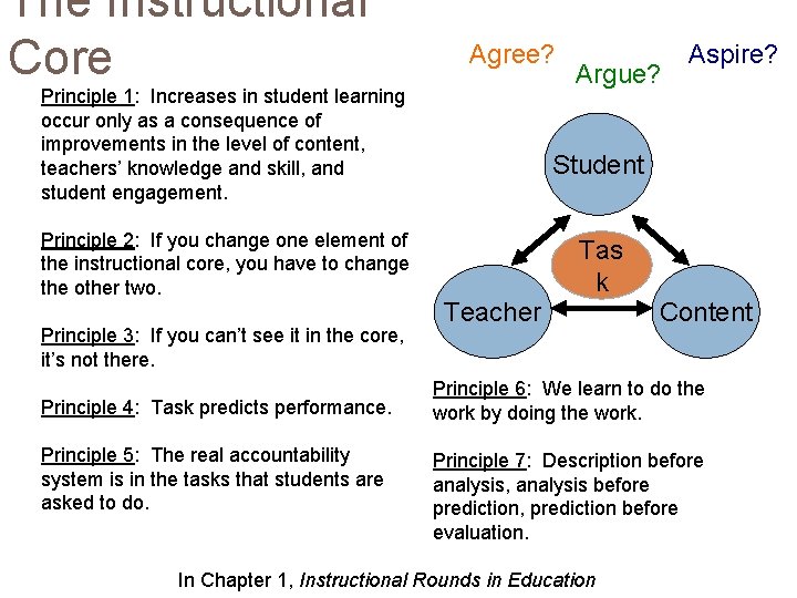 The Instructional Core Agree? Principle 1: Increases in student learning occur only as a