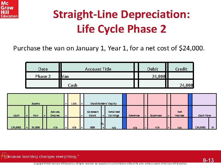 Straight-Line Depreciation: Life Cycle Phase 2 Purchase the van on January 1, Year 1,