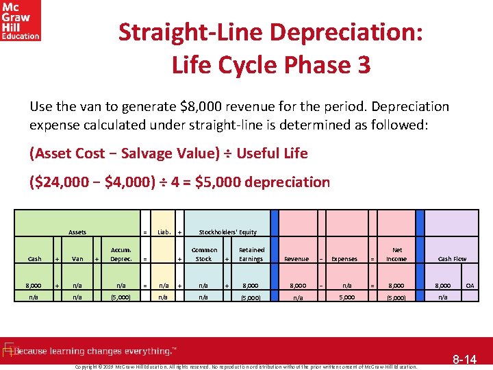 Straight-Line Depreciation: Life Cycle Phase 3 Use the van to generate $8, 000 revenue