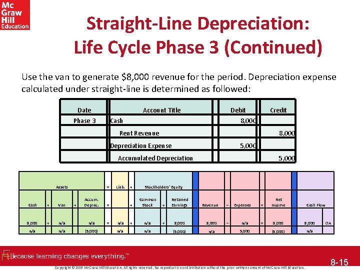 Straight-Line Depreciation: Life Cycle Phase 3 (Continued) Use the van to generate $8, 000