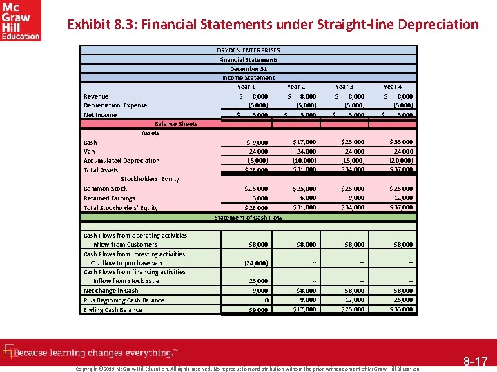 Exhibit 8. 3: Financial Statements under Straight-line Depreciation Revenue Depreciation Expense Net Income Balance