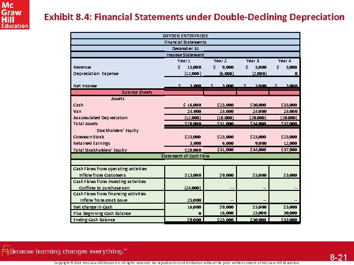 Exhibit 8. 4: Financial Statements under Double-Declining Depreciation Revenue Depreciation Expense Net Income DRYDEN