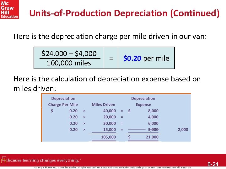 Units-of-Production Depreciation (Continued) Here is the depreciation charge per mile driven in our van: