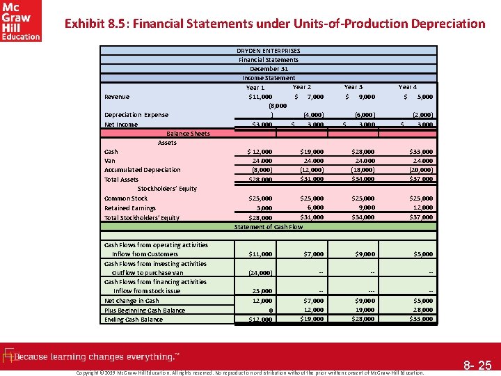 Exhibit 8. 5: Financial Statements under Units-of-Production Depreciation Revenue Depreciation Expense Net Income Balance