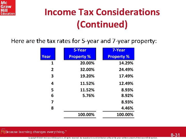 Income Tax Considerations (Continued) Here are the tax rates for 5 -year and 7