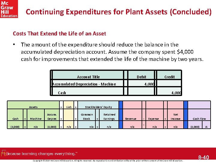 Continuing Expenditures for Plant Assets (Concluded) Costs That Extend the Life of an Asset