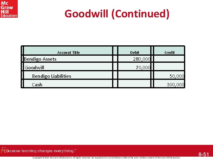 Goodwill (Continued) Account Title Bendigo Assets Goodwill Bendigo Liabilities Cash Debit 280, 000 70,