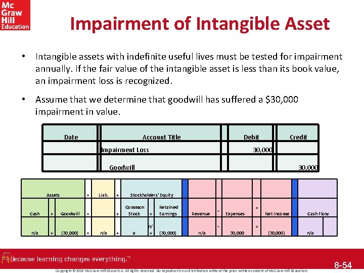 Impairment of Intangible Asset • Intangible assets with indefinite useful lives must be tested