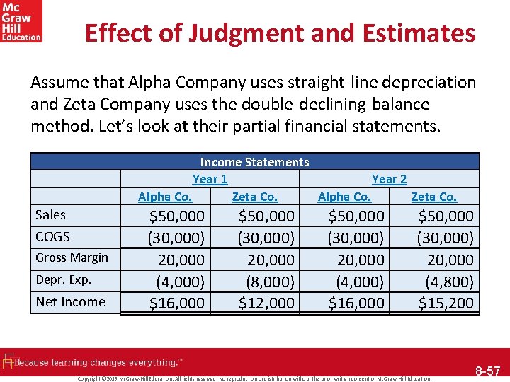 Effect of Judgment and Estimates Assume that Alpha Company uses straight-line depreciation and Zeta