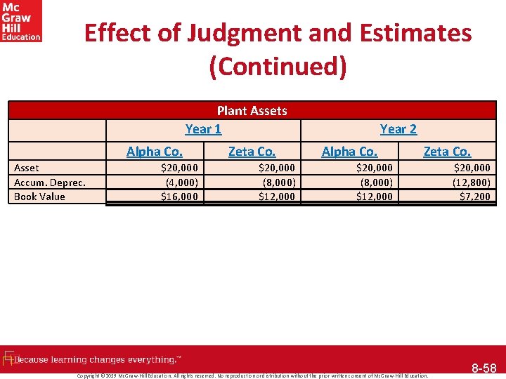 Effect of Judgment and Estimates (Continued) Plant Assets Year 1 Alpha Co. Asset Accum.