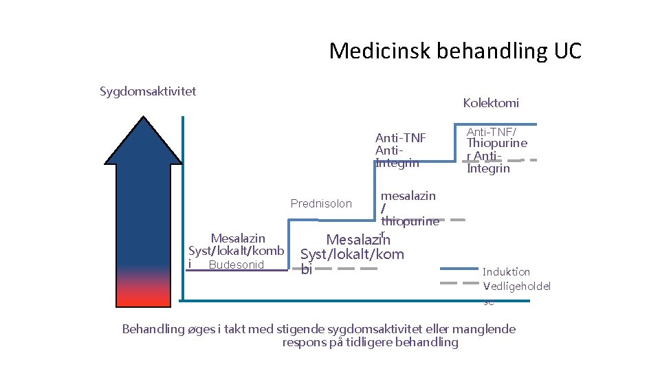 Medicinsk behandling UC Sygdomsaktivitet Kolektomi Anti-TNF Anti. Integrin Prednisolon Mesalazin Syst/lokalt/komb i Budesonid Anti-TNF/