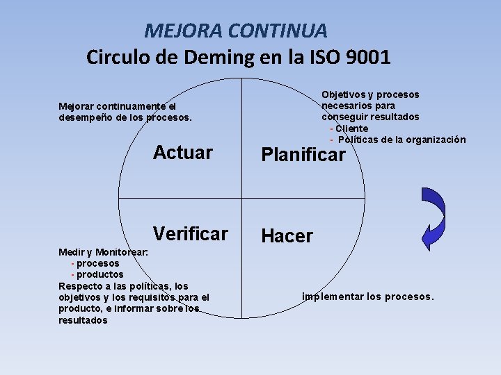 MEJORA CONTINUA Circulo de Deming en la ISO 9001 Objetivos y procesos necesarios para