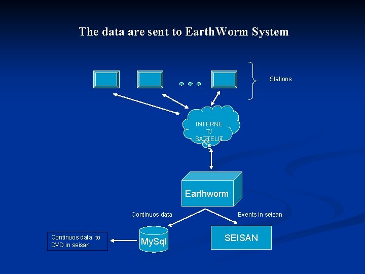 The data are sent to Earth. Worm System Stations INTERNE T/ SATTELIT E Earthworm