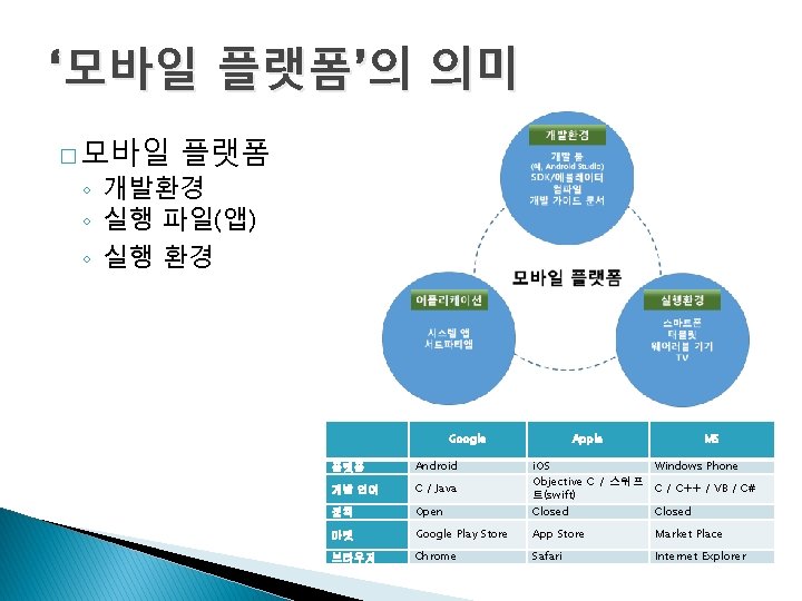 ‘모바일 플랫폼’의 의미 � 모바일 플랫폼 ◦ 개발환경 ◦ 실행 파일(앱) ◦ 실행 환경