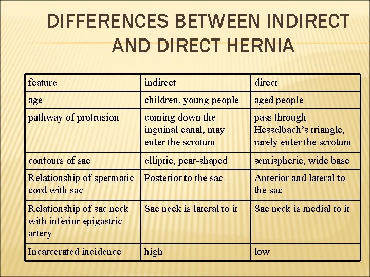 DIFFERENCES BETWEEN INDIRECT AND DIRECT HERNIA feature indirect age children, young people aged people