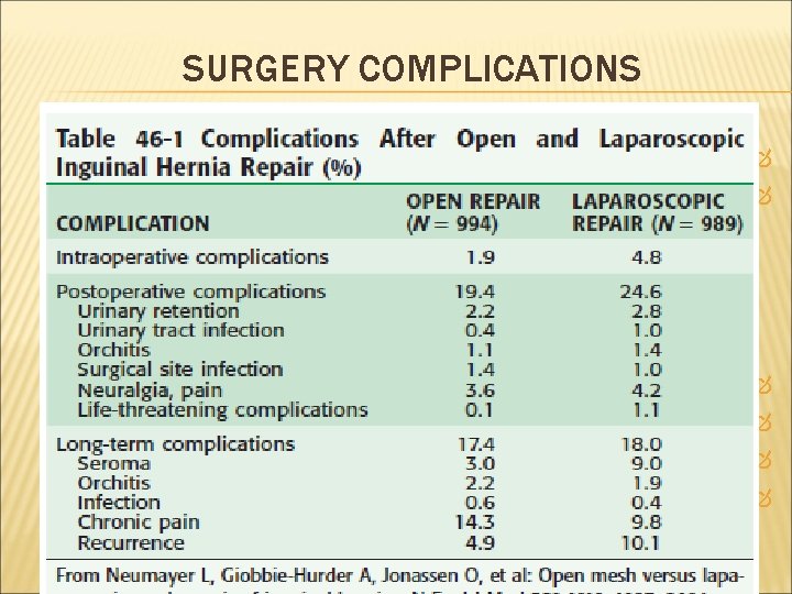 SURGERY COMPLICATIONS Recurrence Neuralgia Ilioinguinal Iliohypogastric Genitofemoral Lateral cutaneous Ischemic orchitis Injury to vas