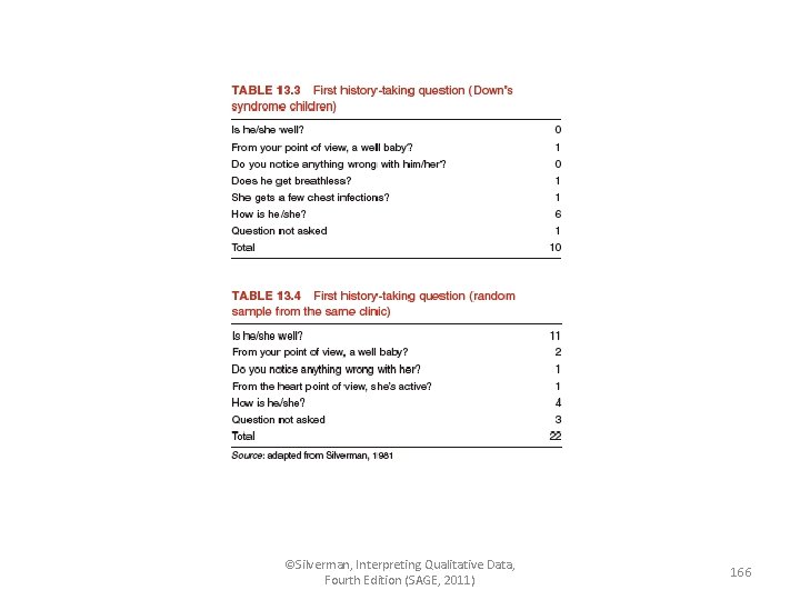 ©Silverman, Interpreting Qualitative Data, Fourth Edition (SAGE, 2011) 166 