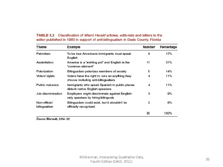 ©Silverman, Interpreting Qualitative Data, Fourth Edition (SAGE, 2011) 35 