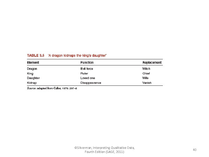 ©Silverman, Interpreting Qualitative Data, Fourth Edition (SAGE, 2011) 40 