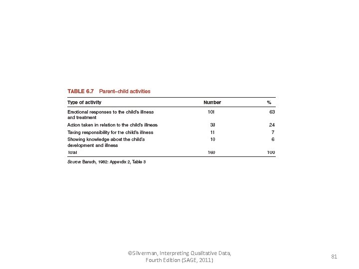 ©Silverman, Interpreting Qualitative Data, Fourth Edition (SAGE, 2011) 81 