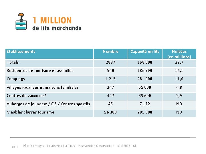 Etablissements Nombre Capacité en lits Hôtels 2897 168 600 Nuitées (en millions) 22, 7