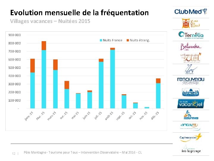 Evolution mensuelle de la fréquentation Villages vacances – Nuitées 2015 12 | Pôle Montagne