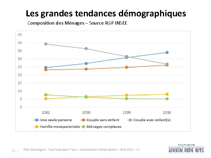 Les grandes tendances démographiques Composition des Ménages – Source RGP INSEE 16 | Pôle