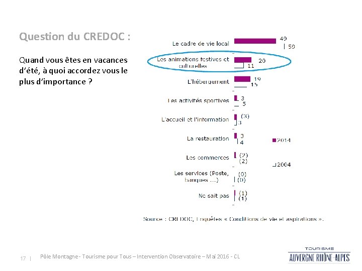 Question du CREDOC : Quand vous êtes en vacances d’été, à quoi accordez vous