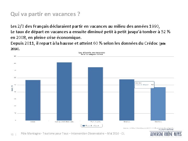 Qui va partir en vacances ? Les 2/3 des Français déclaraient partir en vacances