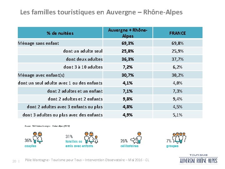 Les familles touristiques en Auvergne – Rhône-Alpes % de nuitées Ménage sans enfant Auvergne