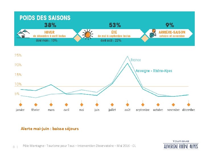 Alerte mai-juin : baisse séjours 8 | Pôle Montagne - Tourisme pour Tous –