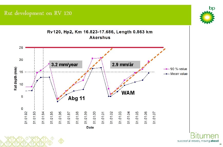 Rut development on RV 120 3. 2 mm/year Abg 11 2. 9 mm/år WAM