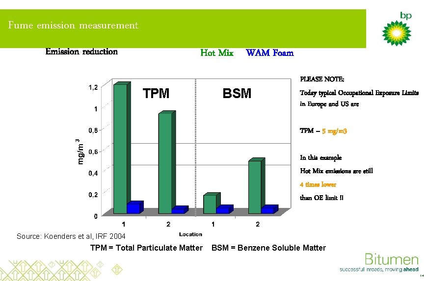 Fume emission measurement Emission reduction Hot Mix WAM Foam TPM BSM PLEASE NOTE: Today